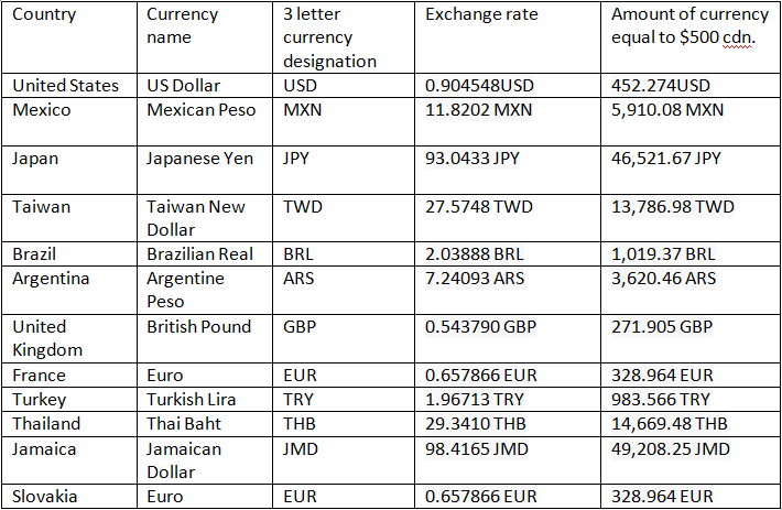 Currency Chart For All Countries